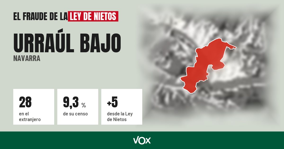 Urraúl Bajo (Navarra): 28 electores en el extranjero, el 9,3 % de su censo