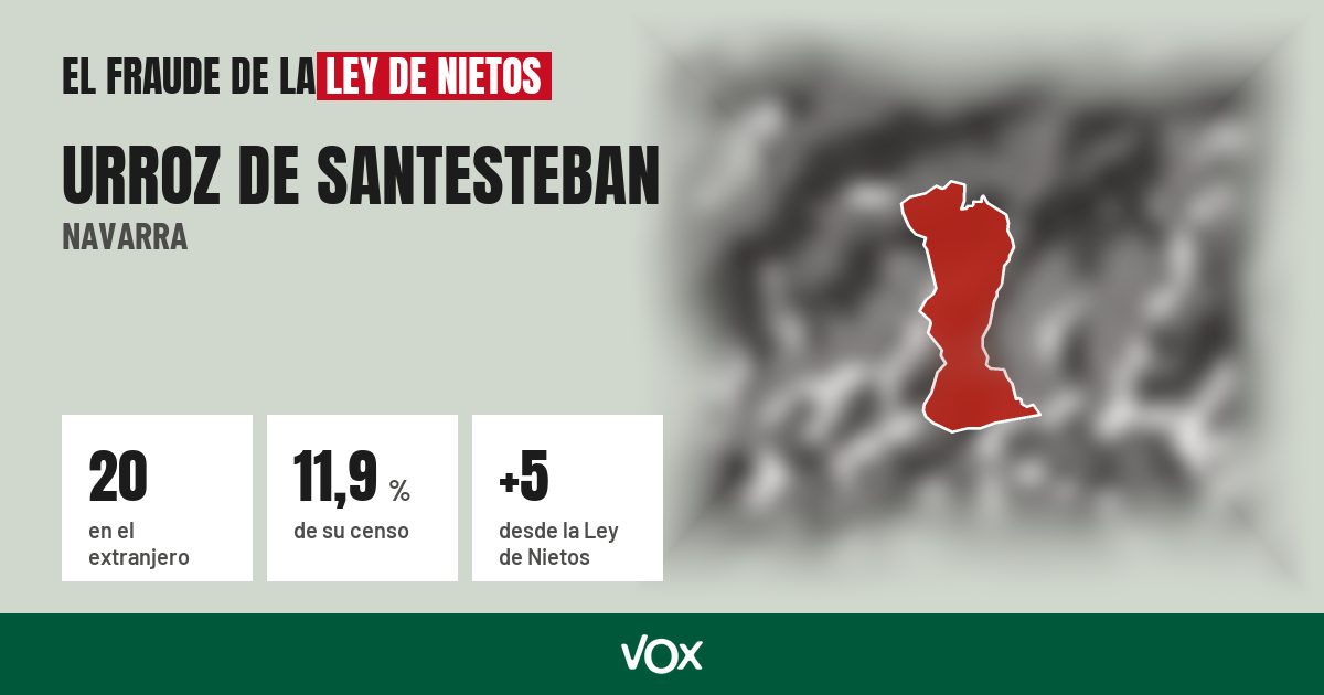 Urroz de Santesteban (Navarra): 20 electores en el extranjero, el 11,9 % de su censo