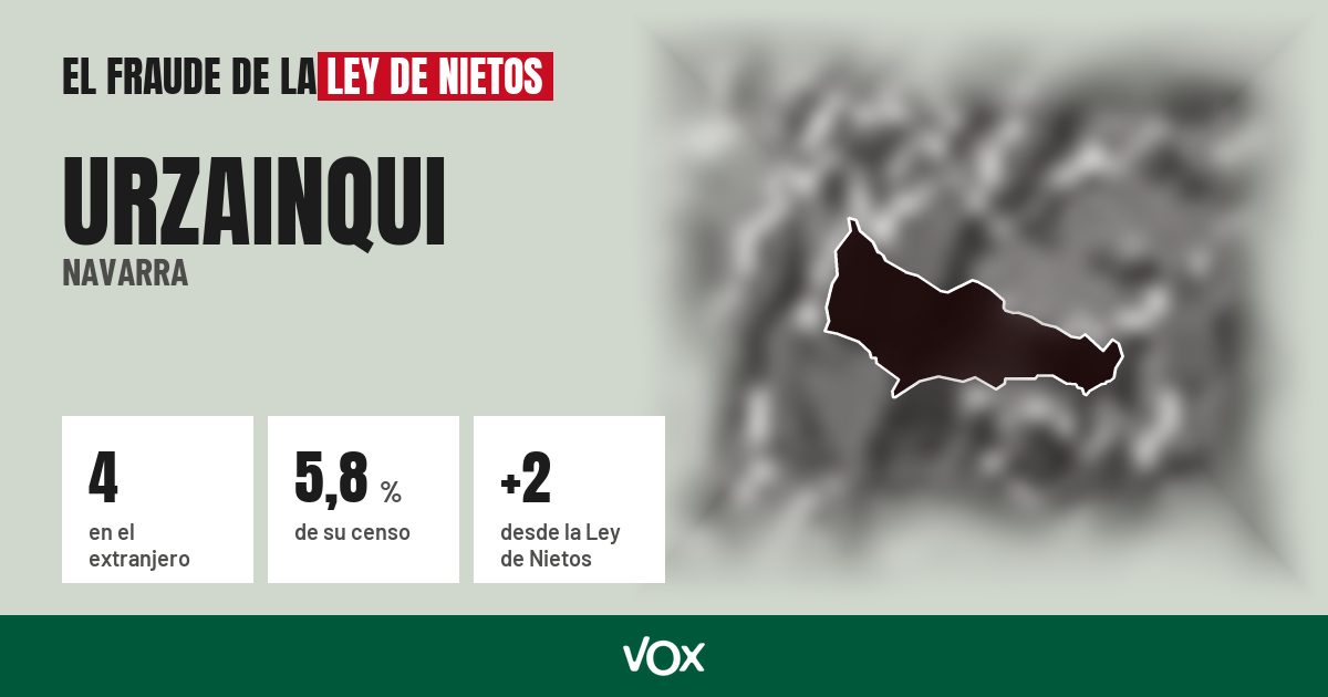 Urzainqui (Navarra): 4 electores en el extranjero, el 5,8 % de su censo