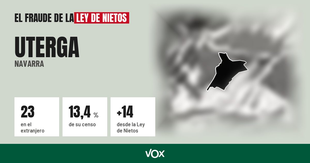 Uterga (Navarra): 23 electores en el extranjero, el 13,4 % de su censo
