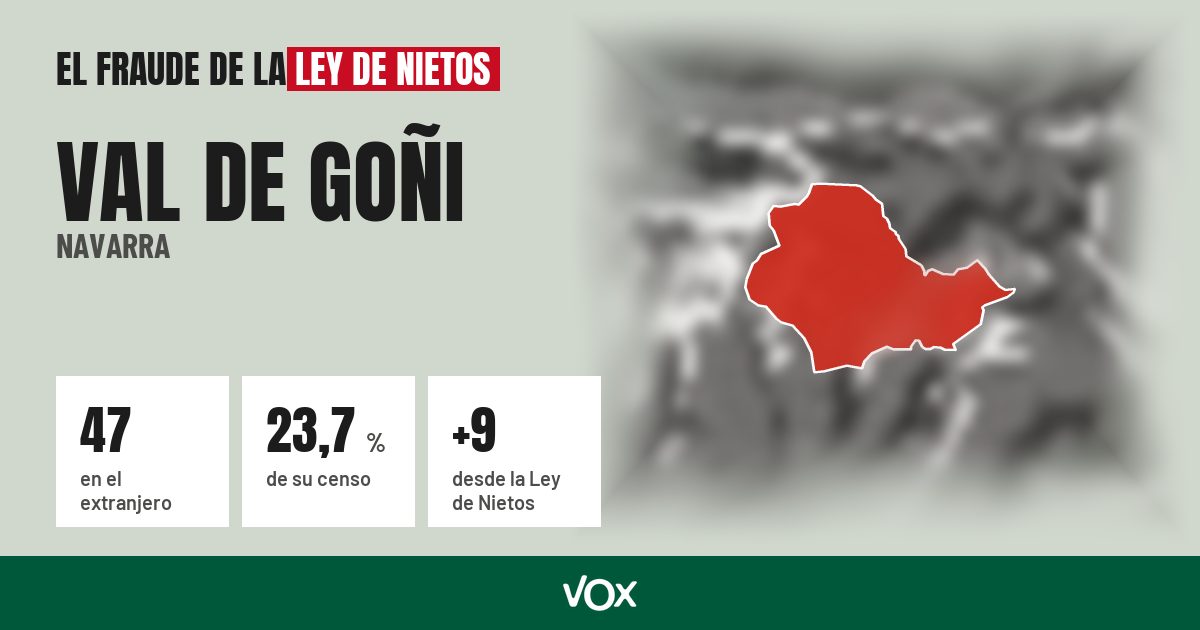 Val de Goñi (Navarra): 47 electores en el extranjero, el 23,7 % de su censo