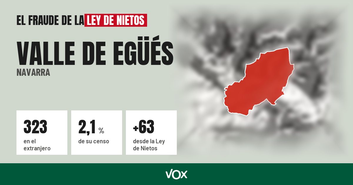 Valle de Egüés (Navarra): 323 electores en el extranjero, el 2,1 % de su censo