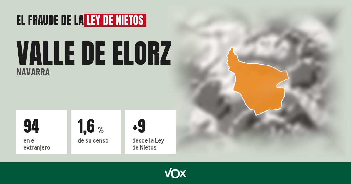 Valle de Elorz (Navarra): 94 electores en el extranjero, el 1,6 % de su censo