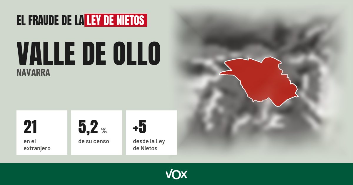 Valle de Ollo (Navarra): 21 electores en el extranjero, el 5,2 % de su censo