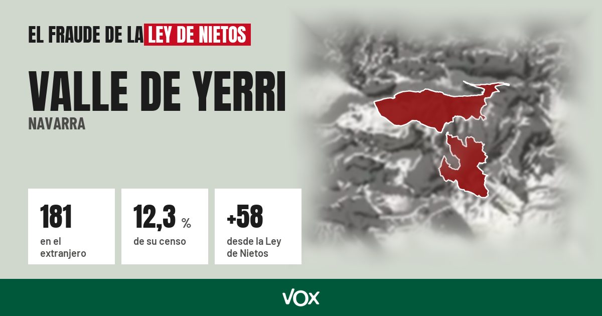 Valle de Yerri (Navarra): 181 electores en el extranjero, el 12,3 % de su censo
