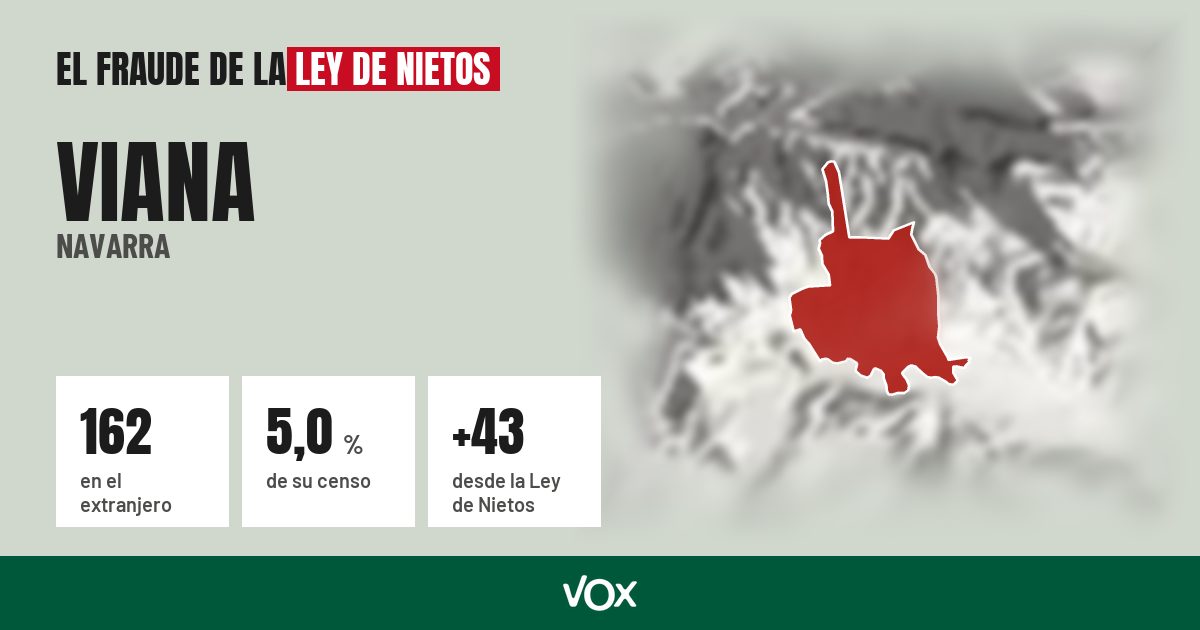 Viana (Navarra): 162 electores en el extranjero, el 5,0 % de su censo