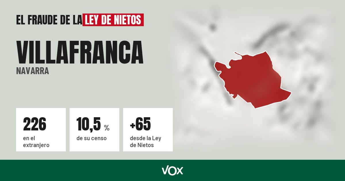 Villafranca (Navarra): 226 electores en el extranjero, el 10,5 % de su censo