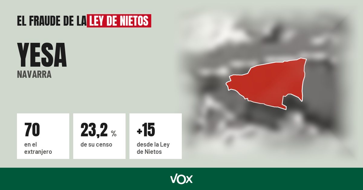 Yesa (Navarra): 70 electores en el extranjero, el 23,2 % de su censo