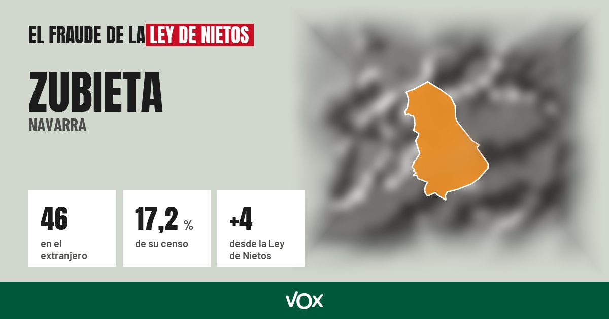 Zubieta (Navarra): 46 electores en el extranjero, el 17,2 % de su censo