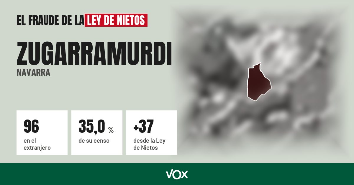 Zugarramurdi (Navarra): 96 electores en el extranjero, el 35,0 % de su censo