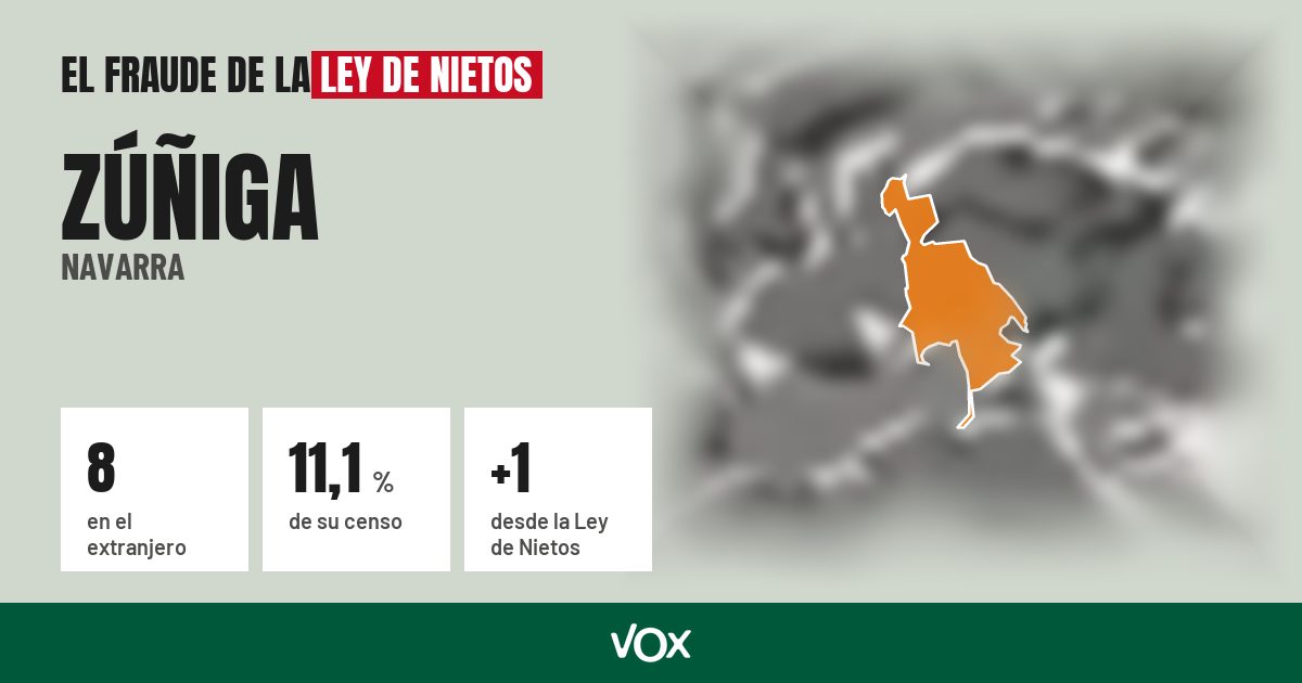 Zúñiga (Navarra): 8 electores en el extranjero, el 11,1 % de su censo