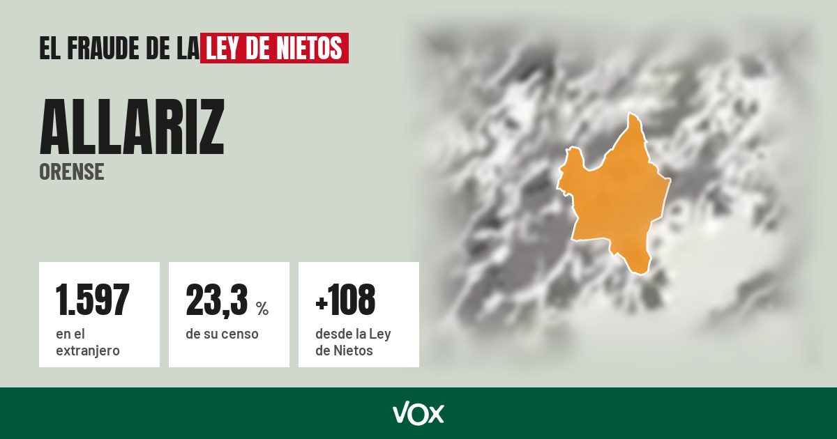 Allariz (Orense): 1.597 electores en el extranjero, el 23,3 % de su censo