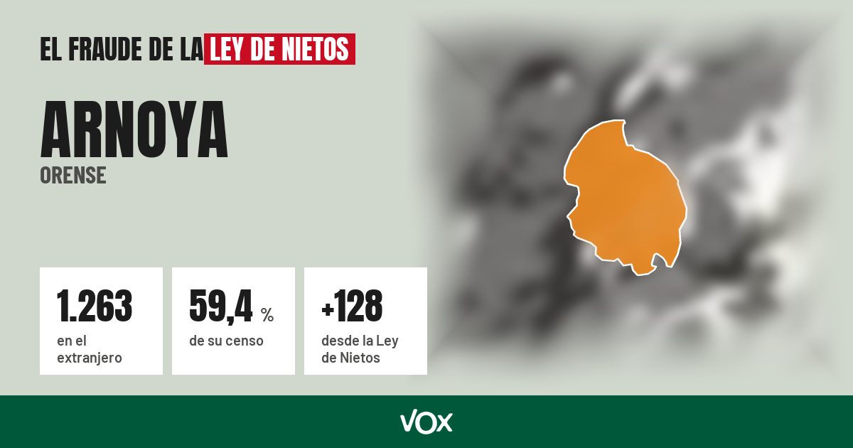 Arnoya (Orense): 1.263 electores en el extranjero, el 59,4 % de su censo