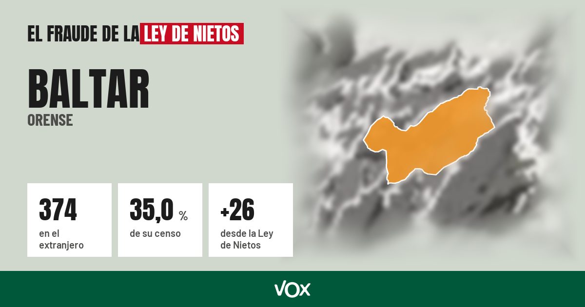 Baltar (Orense): 374 electores en el extranjero, el 35,0 % de su censo
