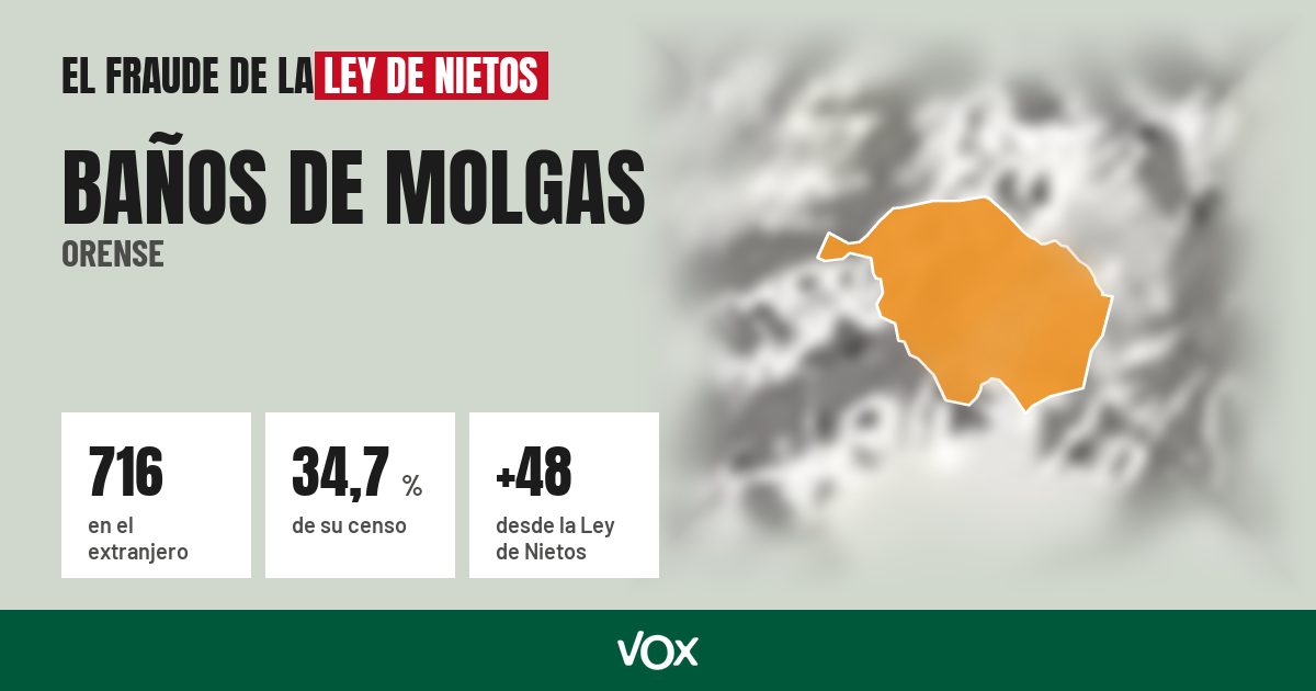 Baños de Molgas (Orense): 716 electores en el extranjero, el 34,7 % de su censo