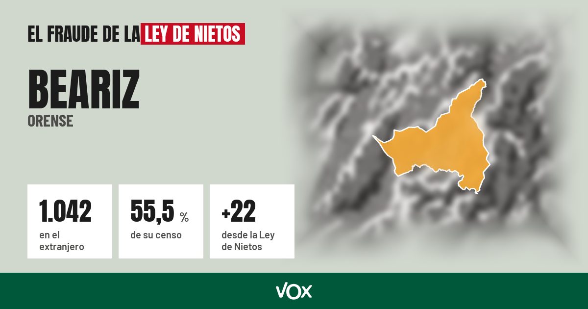 Beariz (Orense): 1.042 electores en el extranjero, el 55,5 % de su censo