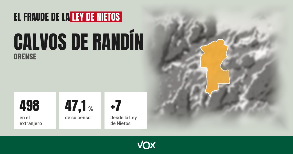 Calvos de Randín (Orense): 498 electores en el extranjero, el 47,1 % de su censo
