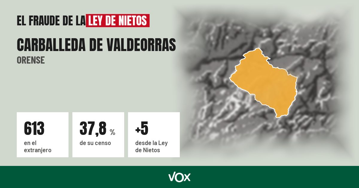 Carballeda de Valdeorras (Orense): 613 electores en el extranjero, el 37,8 % de su censo