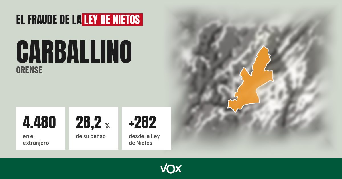 Carballino (Orense): 4.480 electores en el extranjero, el 28,2 % de su censo