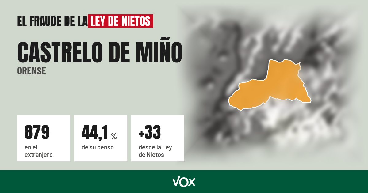 Castrelo de Miño (Orense): 879 electores en el extranjero, el 44,1 % de su censo