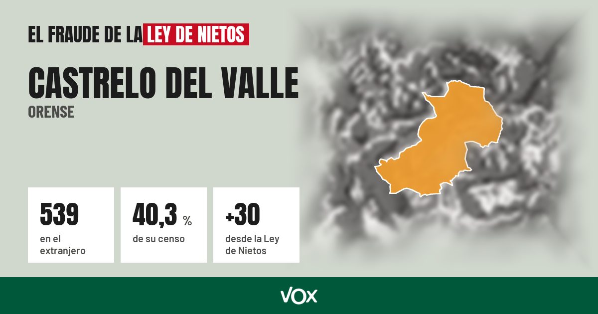 Castrelo del Valle (Orense): 539 electores en el extranjero, el 40,3 % de su censo