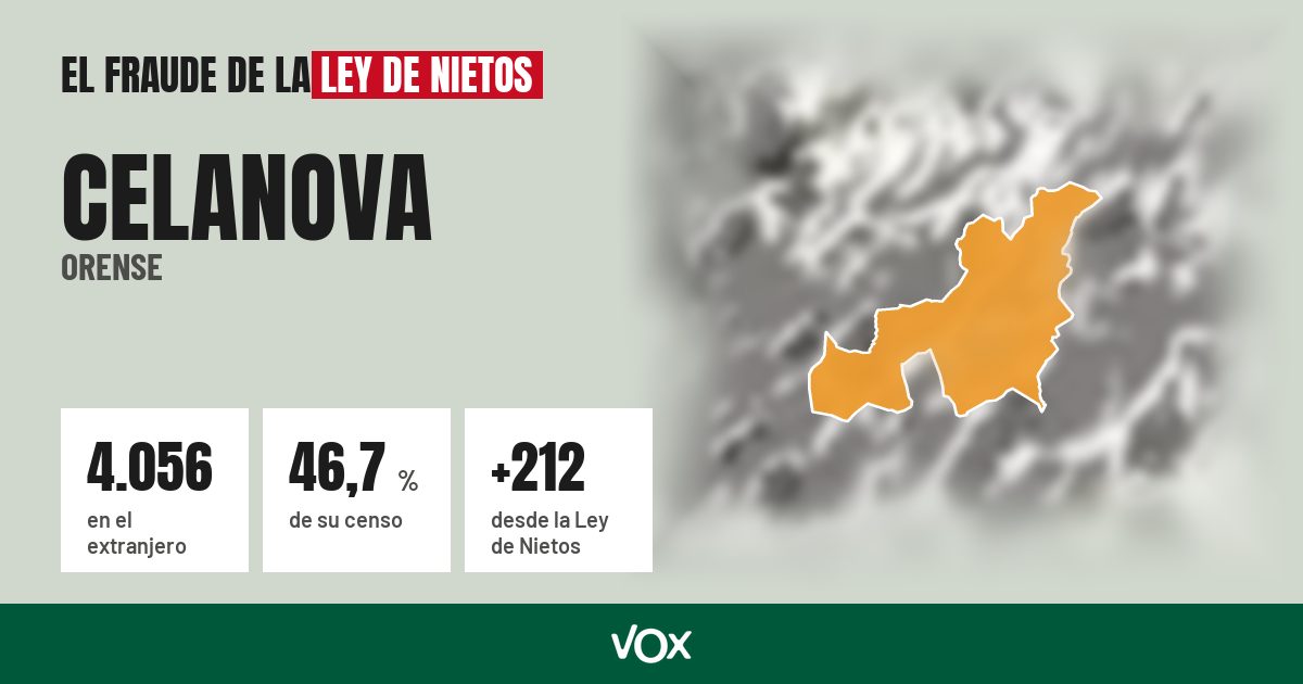 Celanova (Orense): 4.056 electores en el extranjero, el 46,7 % de su censo