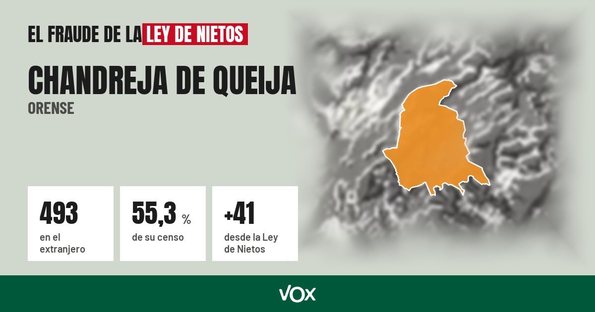 Chandreja de Queija (Orense): 493 electores en el extranjero, el 55,3 % de su censo