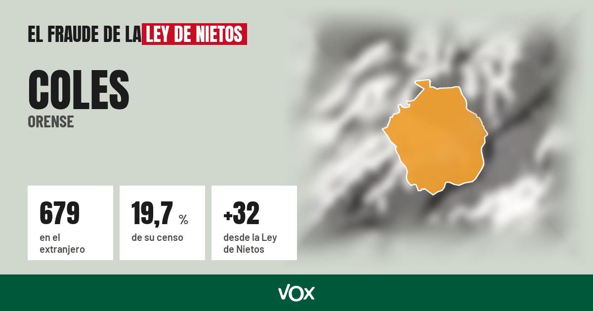 Coles (Orense): 679 electores en el extranjero, el 19,7 % de su censo