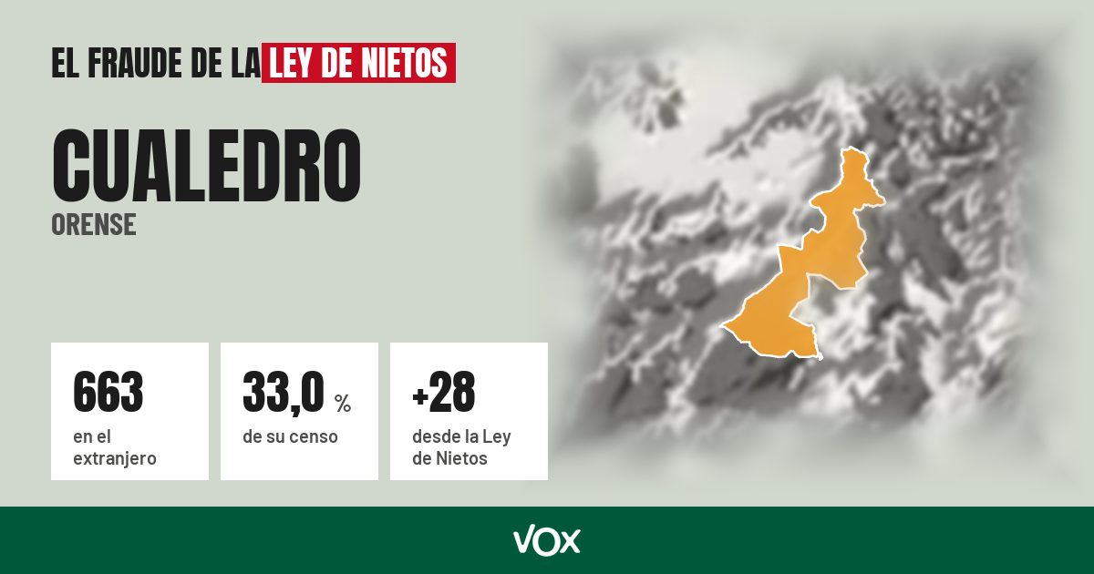 Cualedro (Orense): 663 electores en el extranjero, el 33,0 % de su censo