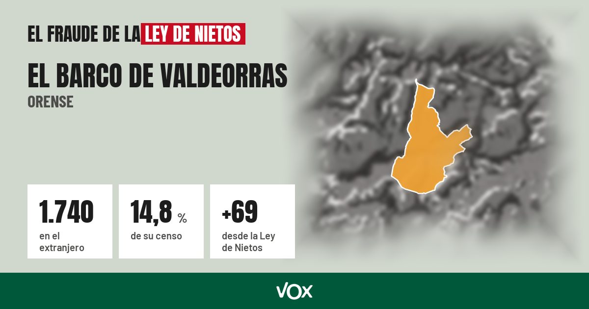 El Barco de Valdeorras (Orense): 1.740 electores en el extranjero, el 14,8 % de su censo