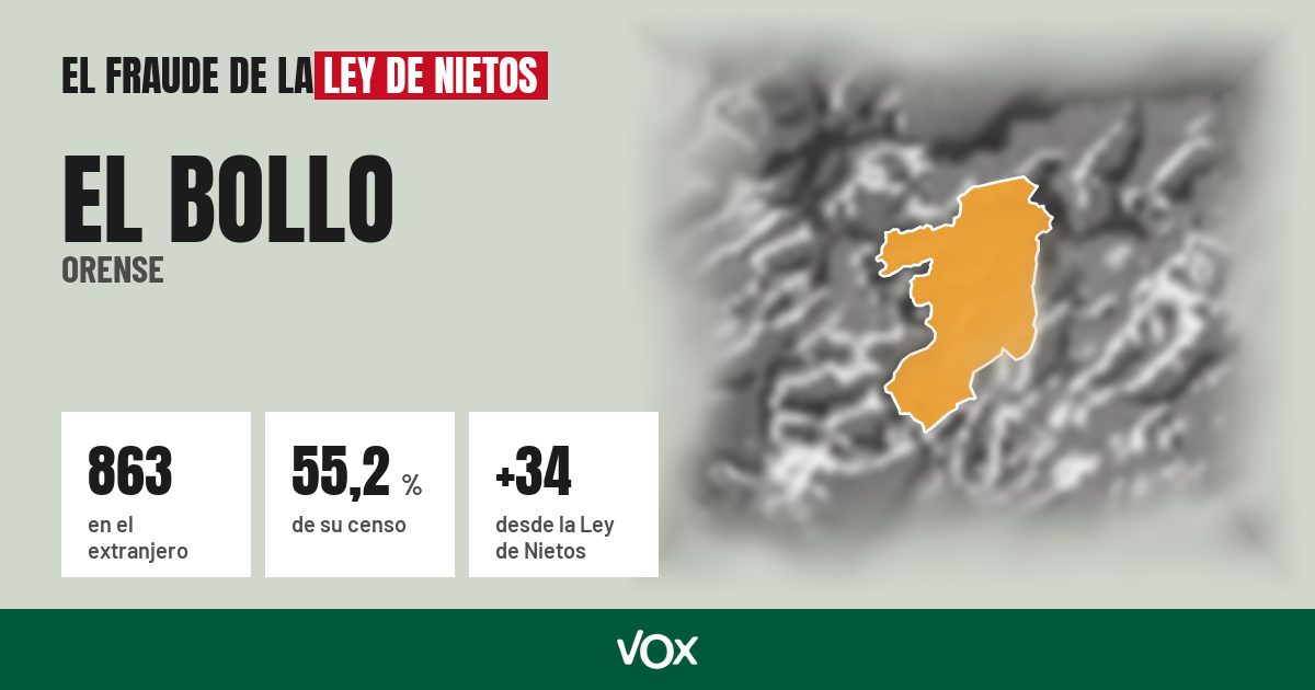 El Bollo (Orense): 863 electores en el extranjero, el 55,2 % de su censo