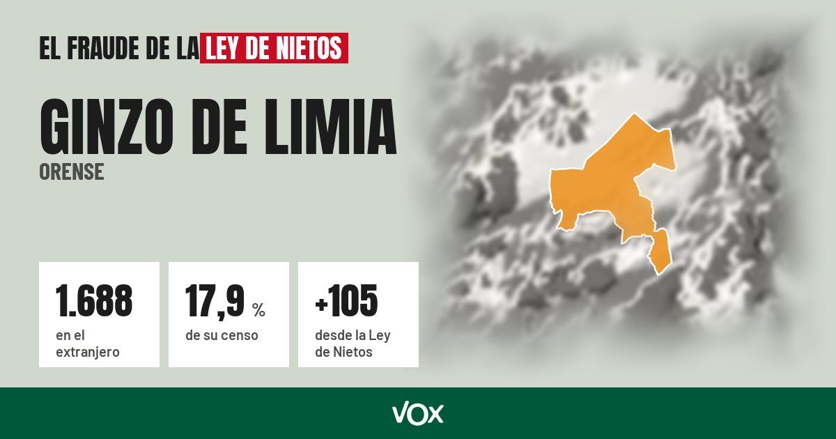 Ginzo de Limia (Orense): 1.688 electores en el extranjero, el 17,9 % de su censo