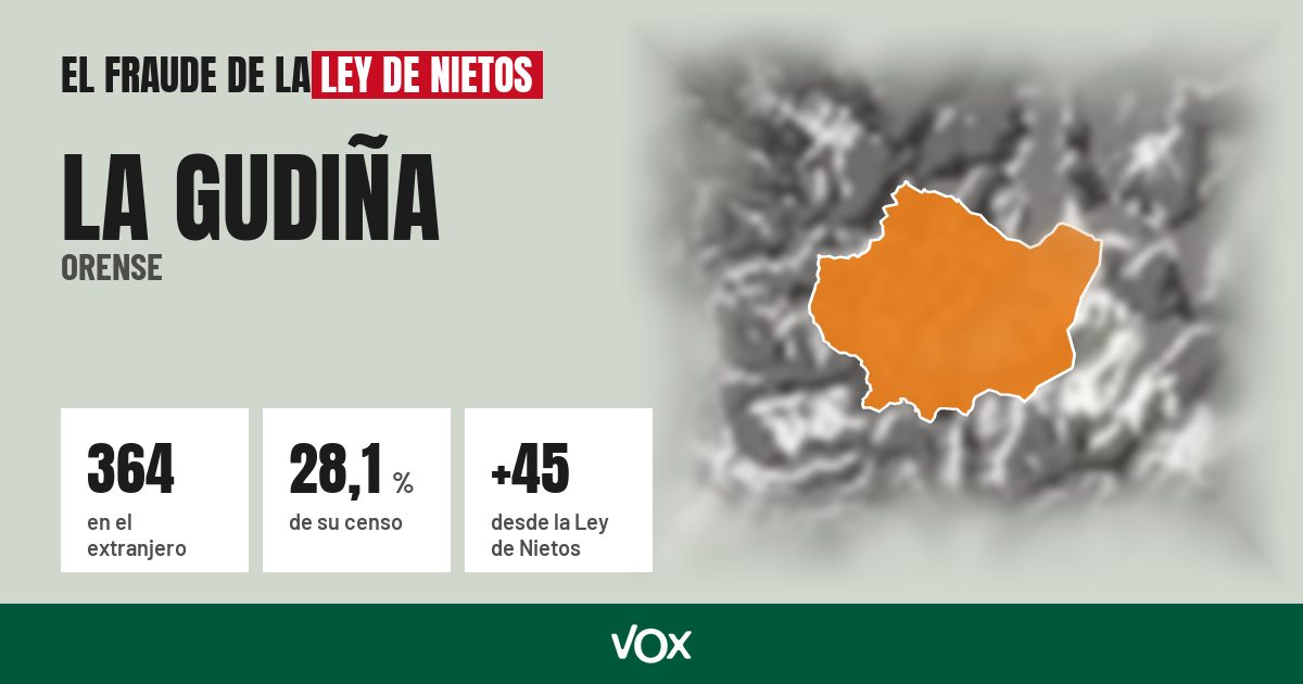 La Gudiña (Orense): 364 electores en el extranjero, el 28,1 % de su censo