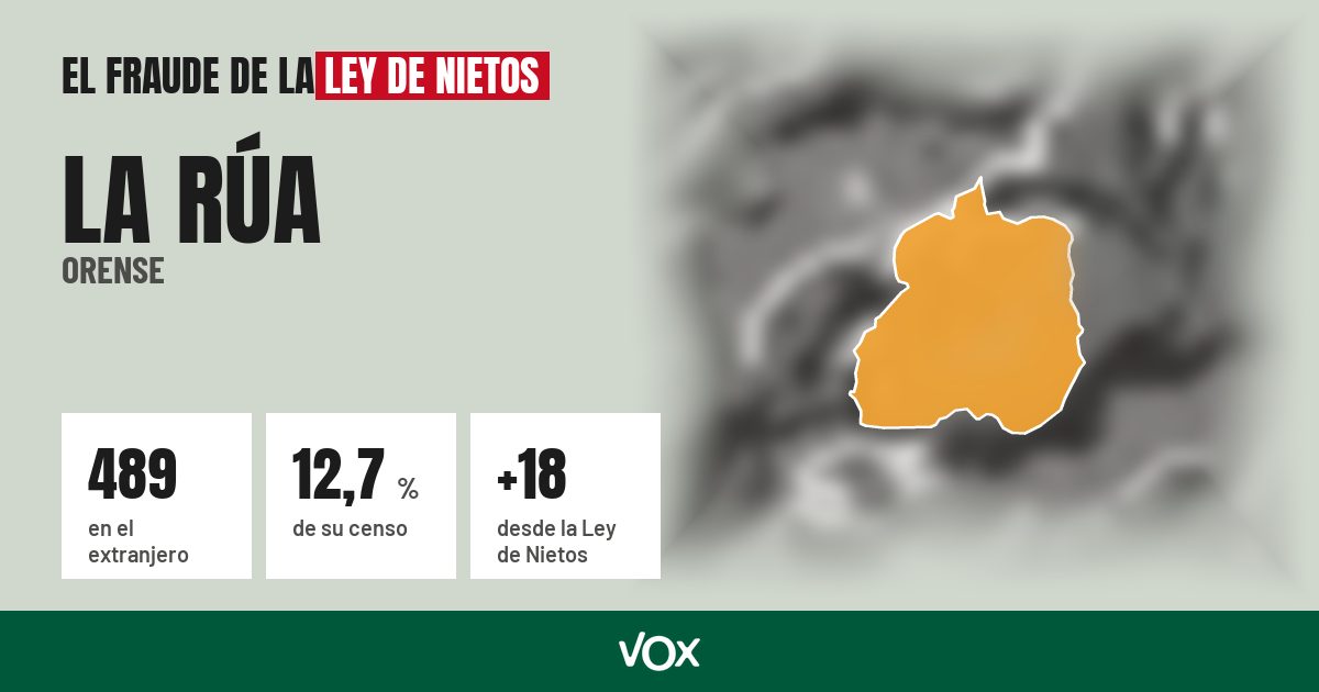 La Rúa (Orense): 489 electores en el extranjero, el 12,7 % de su censo