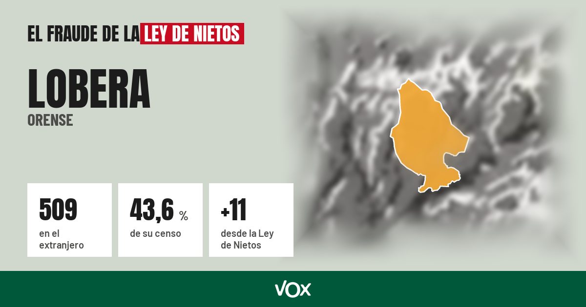 Lobera (Orense): 509 electores en el extranjero, el 43,6 % de su censo