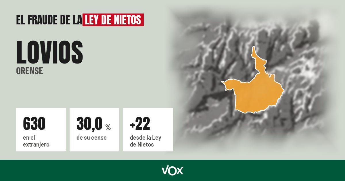 Lovios (Orense): 630 electores en el extranjero, el 30,0 % de su censo