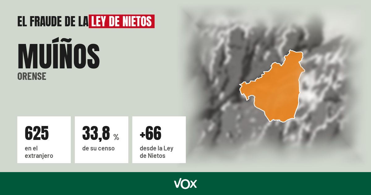Muíños (Orense): 625 electores en el extranjero, el 33,8 % de su censo