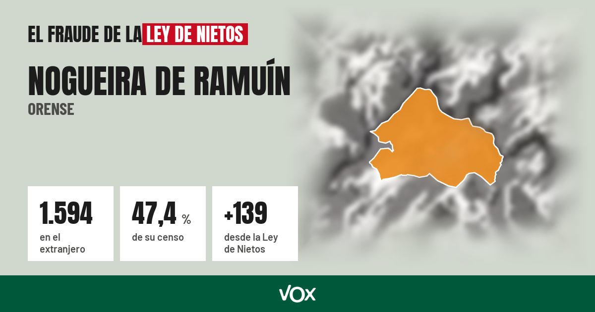 Nogueira de Ramuín (Orense): 1.594 electores en el extranjero, el 47,4 % de su censo
