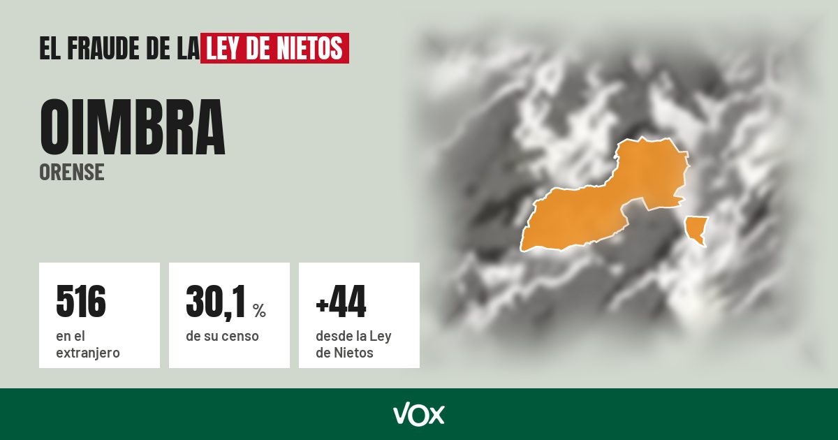 Oimbra (Orense): 516 electores en el extranjero, el 30,1 % de su censo