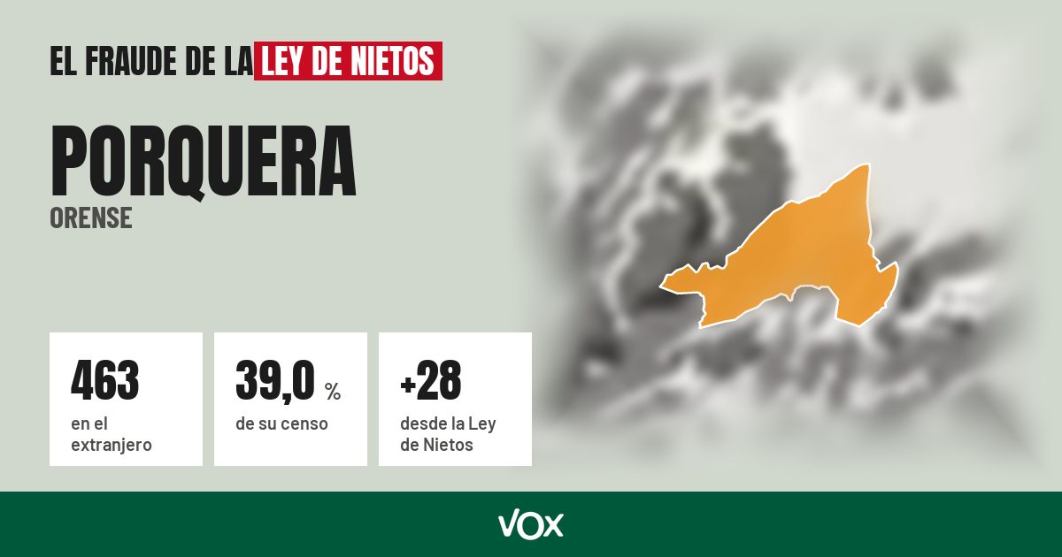 Porquera (Orense): 463 electores en el extranjero, el 39,0 % de su censo