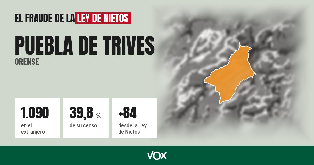 Puebla de Trives (Orense): 1.090 electores en el extranjero, el 39,8 % de su censo