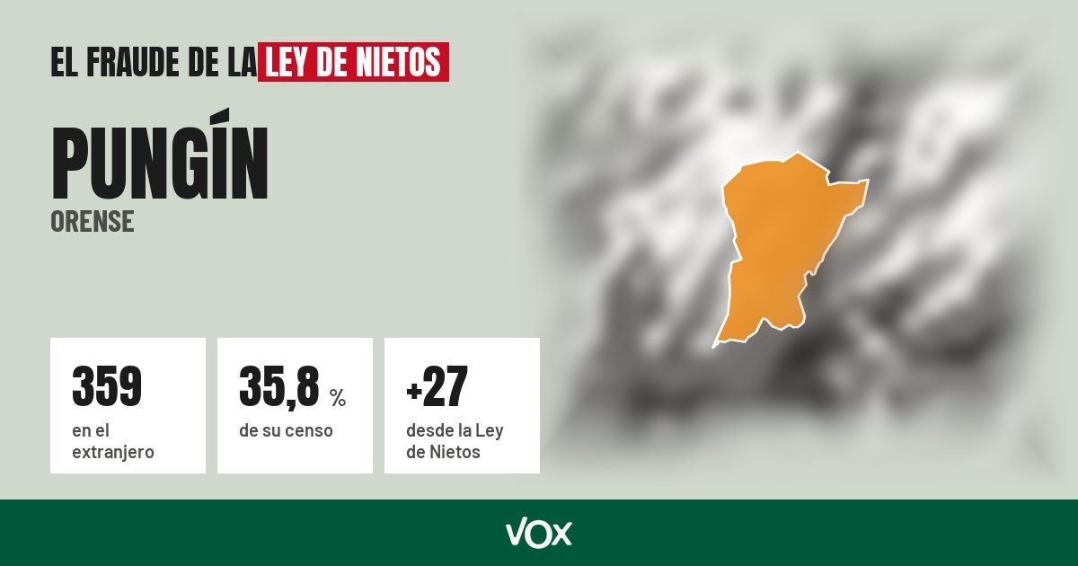 Pungín (Orense): 359 electores en el extranjero, el 35,8 % de su censo