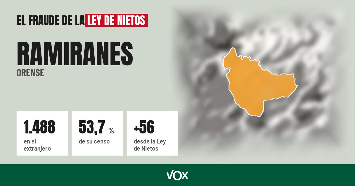Ramiranes (Orense): 1.488 electores en el extranjero, el 53,7 % de su censo