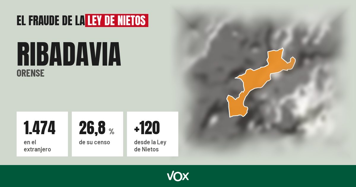 Ribadavia (Orense): 1.474 electores en el extranjero, el 26,8 % de su censo