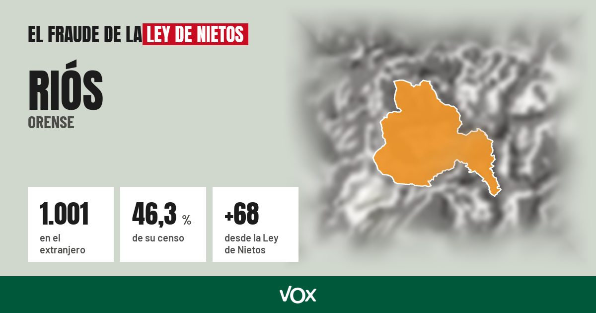 Riós (Orense): 1.001 electores en el extranjero, el 46,3 % de su censo