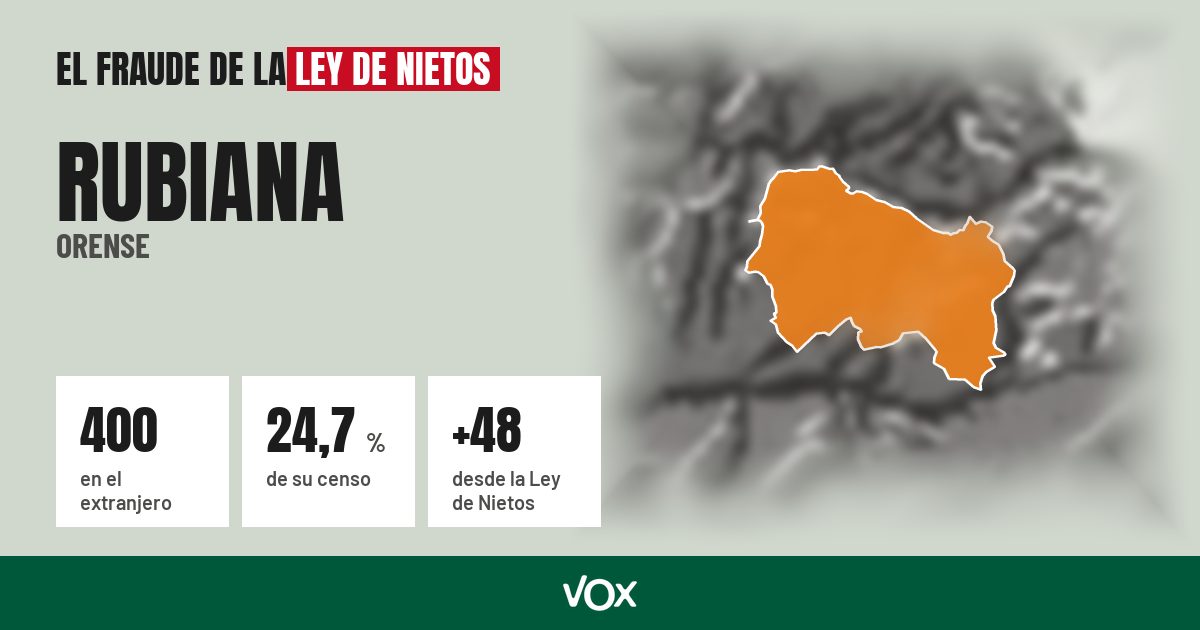 Rubiana (Orense): 400 electores en el extranjero, el 24,7 % de su censo