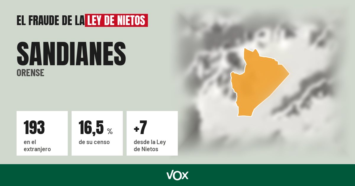 Sandianes (Orense): 193 electores en el extranjero, el 16,5 % de su censo