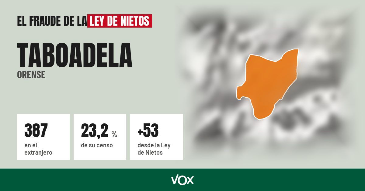 Taboadela (Orense): 387 electores en el extranjero, el 23,2 % de su censo