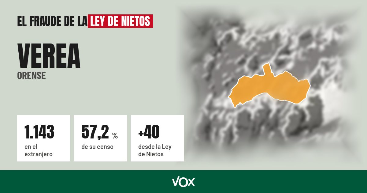 Verea (Orense): 1.143 electores en el extranjero, el 57,2 % de su censo