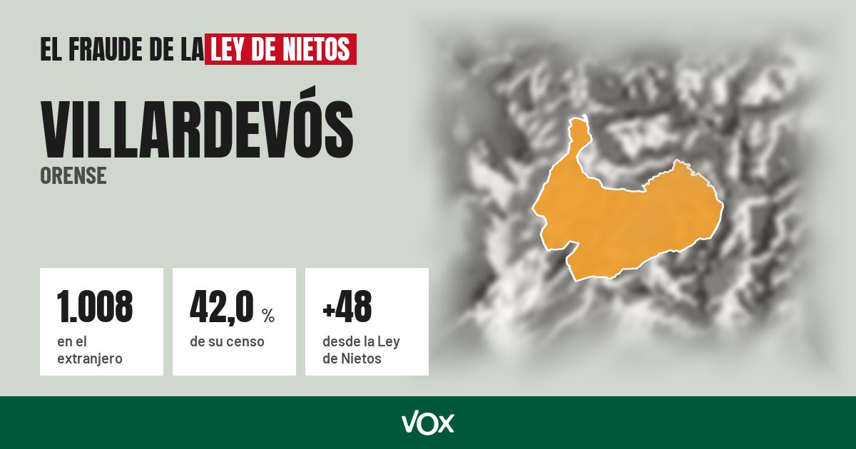 Villardevós (Orense): 1.008 electores en el extranjero, el 42,0 % de su censo